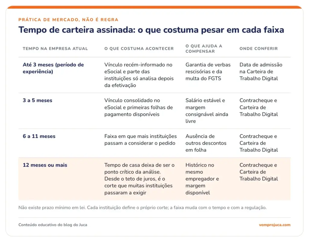 Tabela com faixas de tempo de carteira assinada e o que costuma pesar na análise do consignado CLT