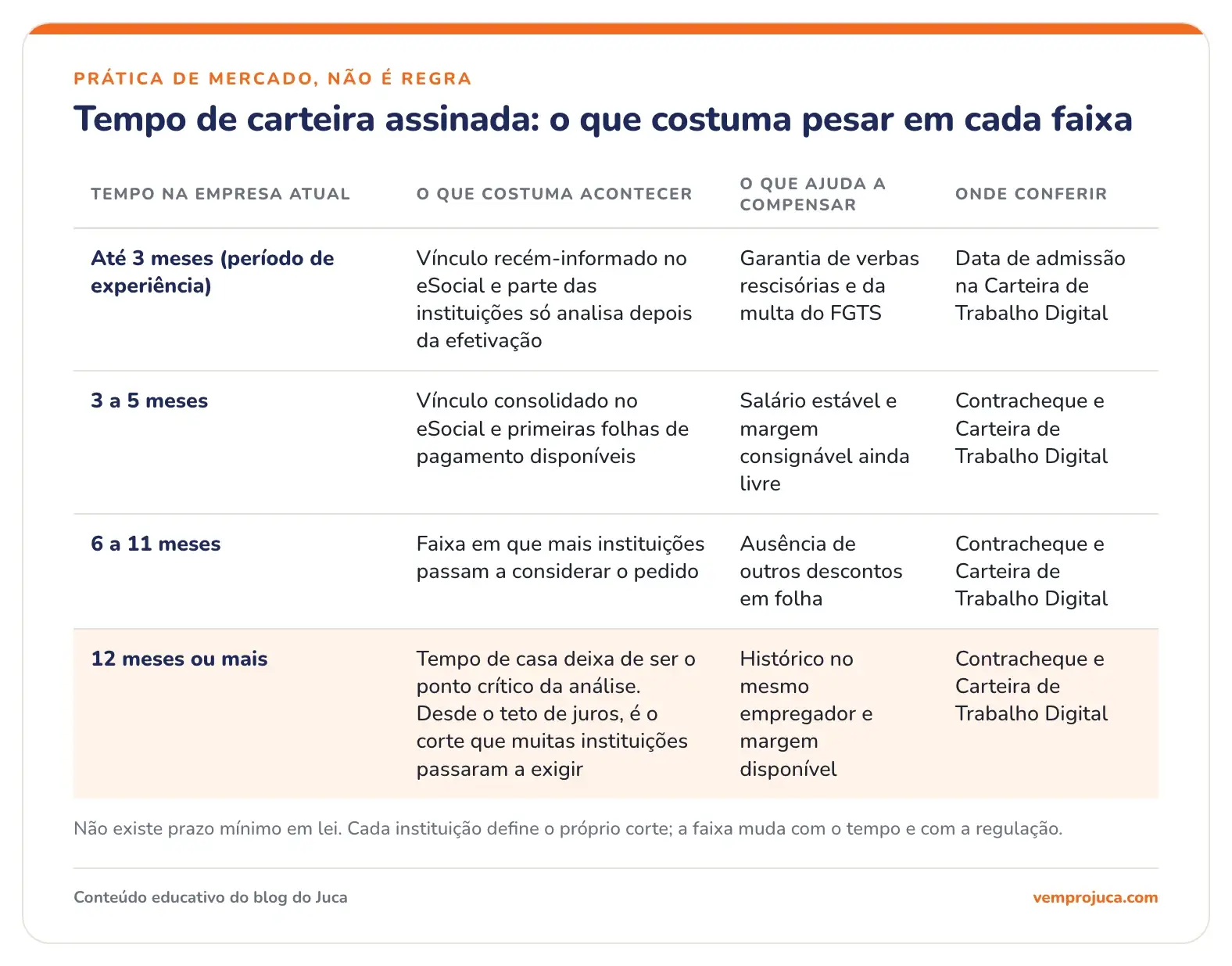 Tabela com faixas de tempo de carteira assinada e o que costuma pesar na análise do consignado CLT